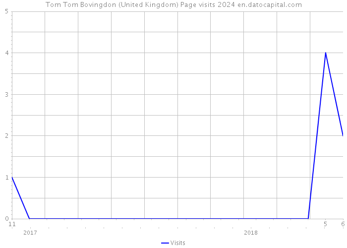 Tom Tom Bovingdon (United Kingdom) Page visits 2024 