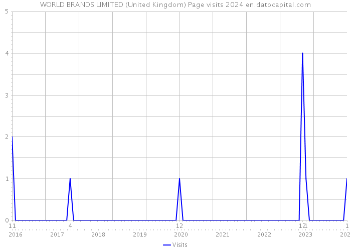 WORLD BRANDS LIMITED (United Kingdom) Page visits 2024 
