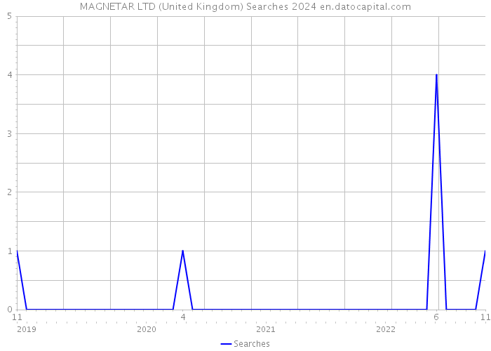 MAGNETAR LTD (United Kingdom) Searches 2024 