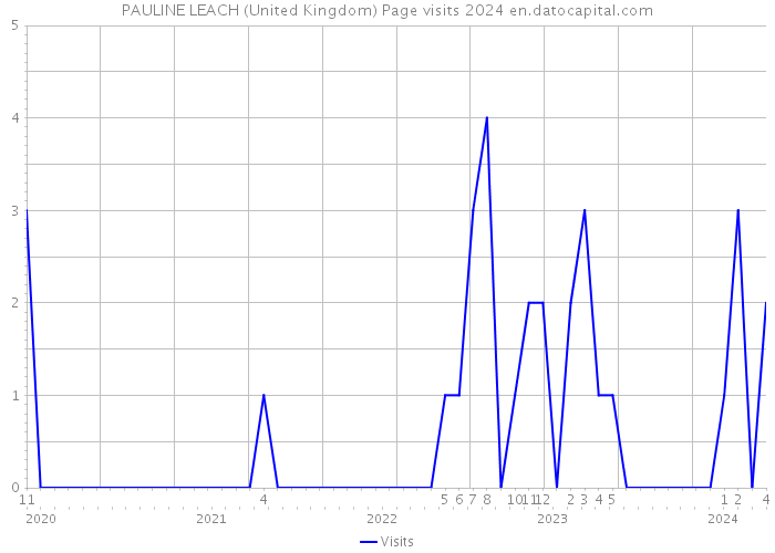 PAULINE LEACH (United Kingdom) Page visits 2024 
