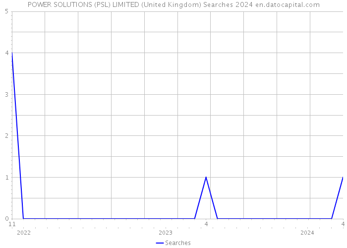 POWER SOLUTIONS (PSL) LIMITED (United Kingdom) Searches 2024 