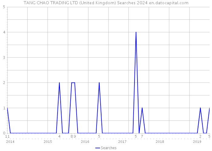 TANG CHAO TRADING LTD (United Kingdom) Searches 2024 