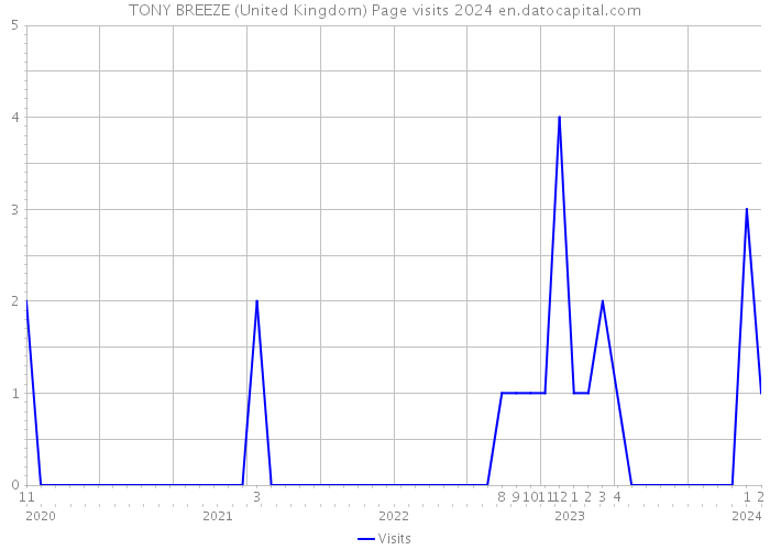 TONY BREEZE (United Kingdom) Page visits 2024 