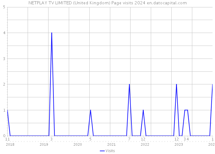 NETPLAY TV LIMITED (United Kingdom) Page visits 2024 