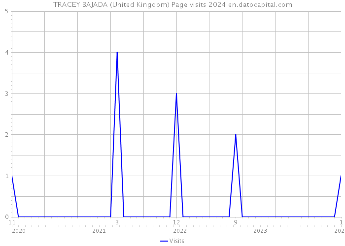 TRACEY BAJADA (United Kingdom) Page visits 2024 