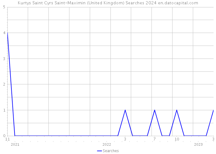 Kurtys Saint Cyrs Saint-Maximin (United Kingdom) Searches 2024 