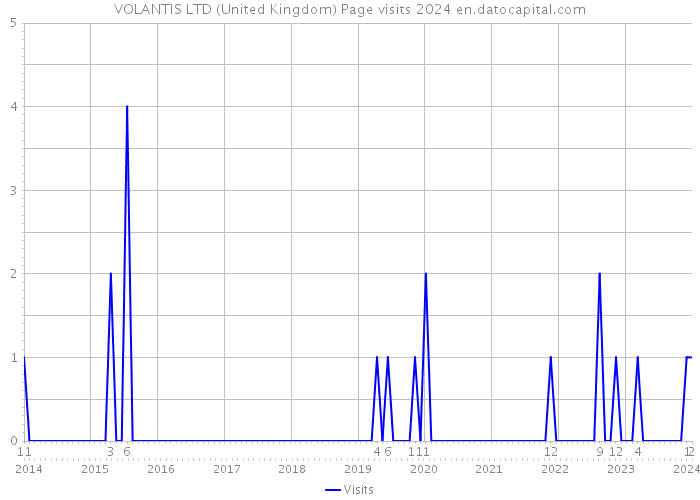 VOLANTIS LTD (United Kingdom) Page visits 2024 