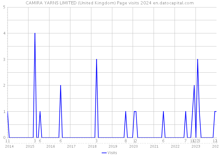 CAMIRA YARNS LIMITED (United Kingdom) Page visits 2024 