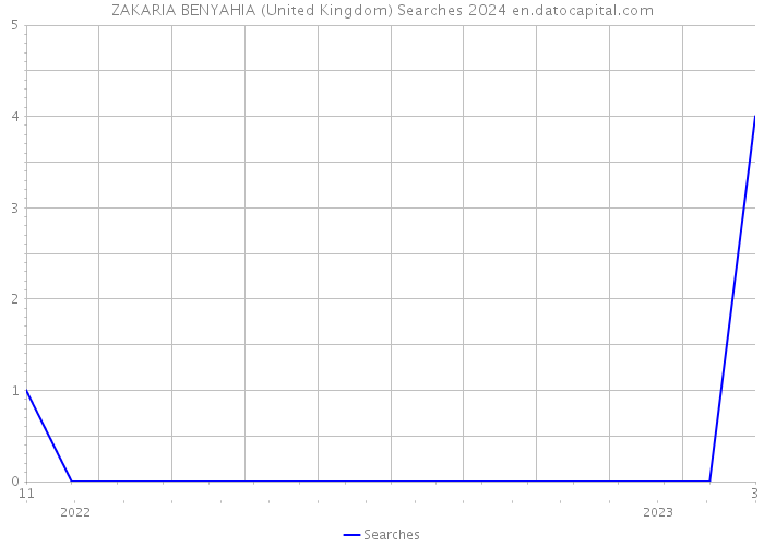 ZAKARIA BENYAHIA (United Kingdom) Searches 2024 
