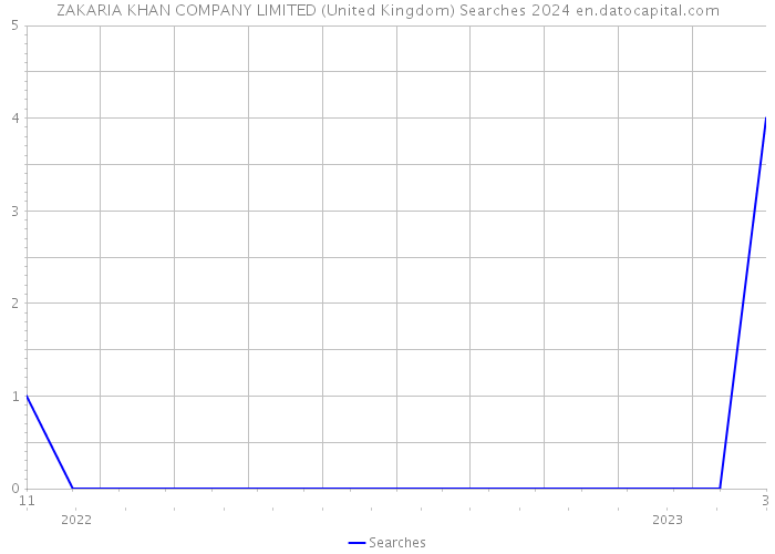 ZAKARIA KHAN COMPANY LIMITED (United Kingdom) Searches 2024 