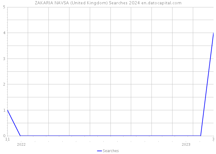 ZAKARIA NAVSA (United Kingdom) Searches 2024 