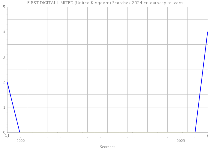 FIRST DIGITAL LIMITED (United Kingdom) Searches 2024 