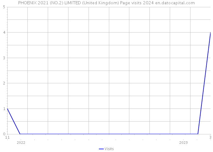 PHOENIX 2021 (NO.2) LIMITED (United Kingdom) Page visits 2024 