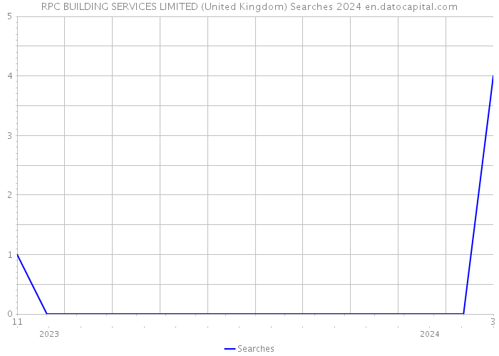 RPC BUILDING SERVICES LIMITED (United Kingdom) Searches 2024 