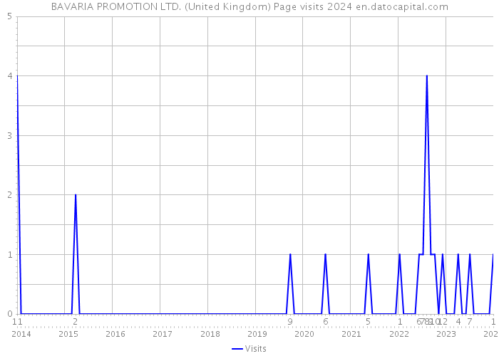 BAVARIA PROMOTION LTD. (United Kingdom) Page visits 2024 