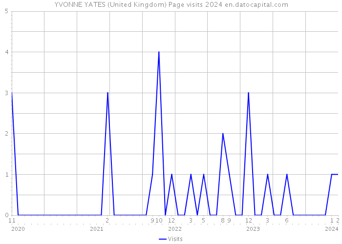 YVONNE YATES (United Kingdom) Page visits 2024 