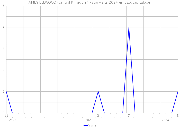 JAMES ELLWOOD (United Kingdom) Page visits 2024 