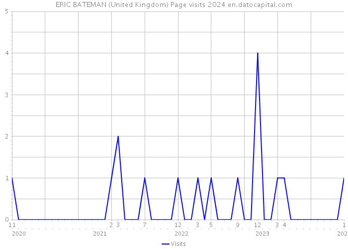 ERIC BATEMAN (United Kingdom) Page visits 2024 