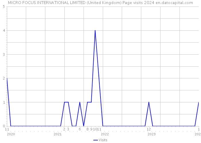 MICRO FOCUS INTERNATIONAL LIMITED (United Kingdom) Page visits 2024 