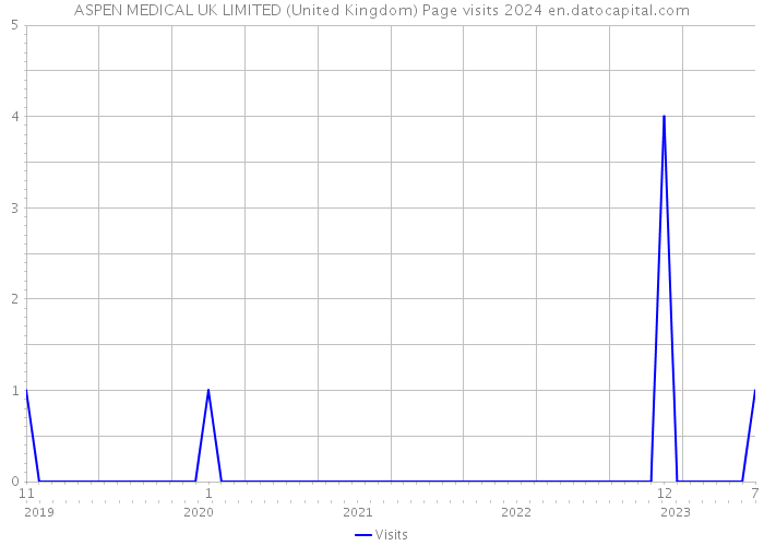 ASPEN MEDICAL UK LIMITED (United Kingdom) Page visits 2024 