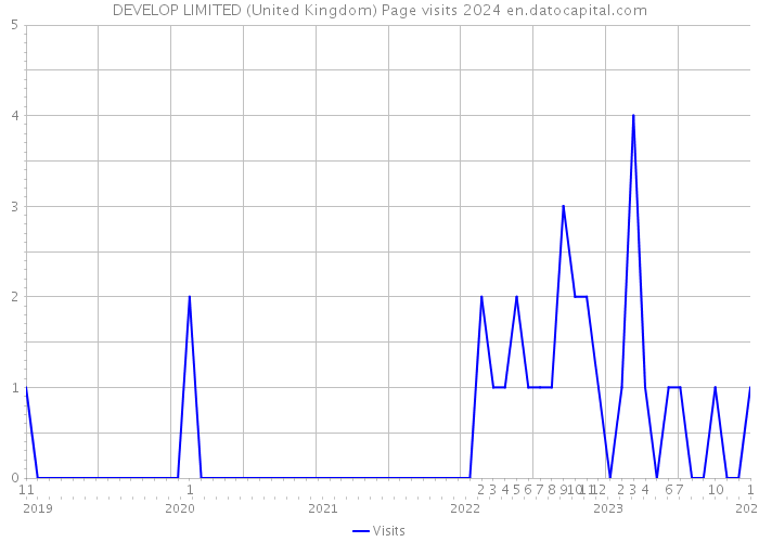 DEVELOP LIMITED (United Kingdom) Page visits 2024 