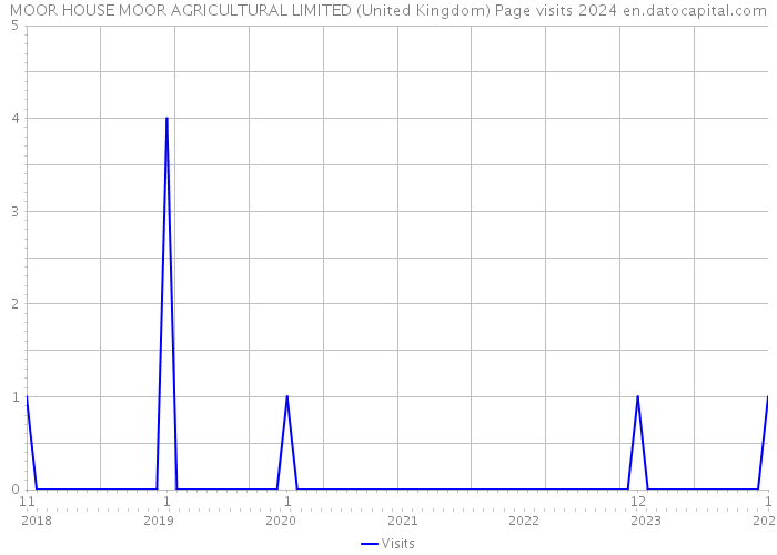 MOOR HOUSE MOOR AGRICULTURAL LIMITED (United Kingdom) Page visits 2024 