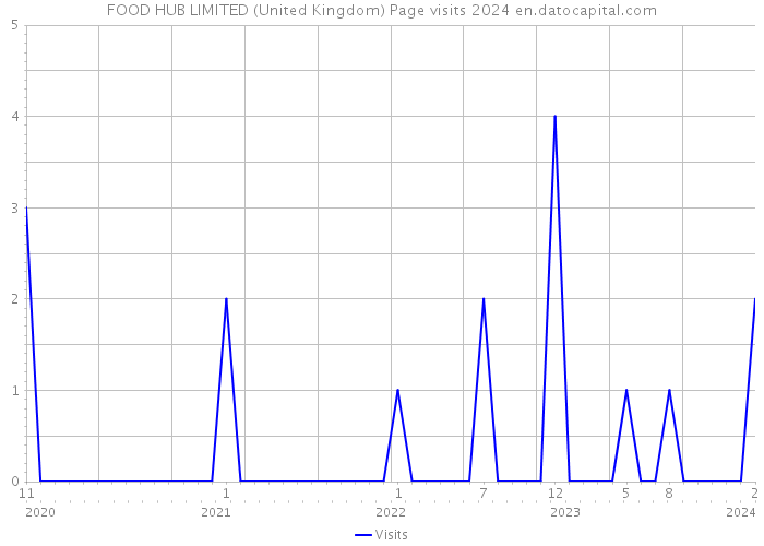 FOOD HUB LIMITED (United Kingdom) Page visits 2024 
