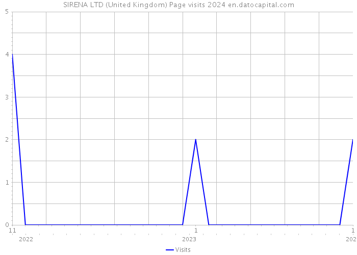SIRENA LTD (United Kingdom) Page visits 2024 