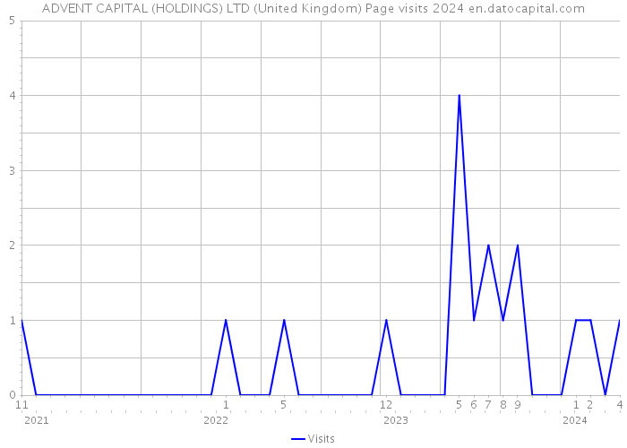 ADVENT CAPITAL (HOLDINGS) LTD (United Kingdom) Page visits 2024 