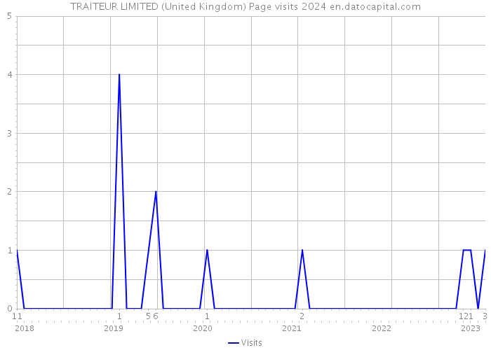 TRAITEUR LIMITED (United Kingdom) Page visits 2024 