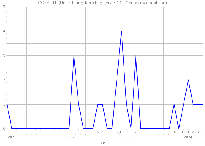 CORAL LP (United Kingdom) Page visits 2024 