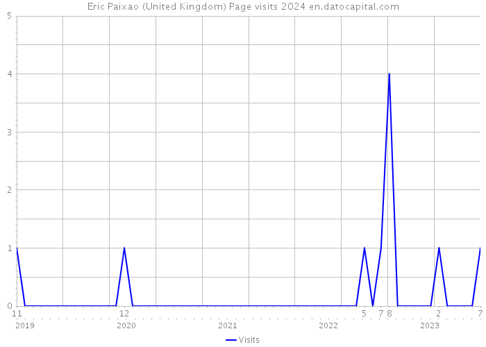 Eric Paixao (United Kingdom) Page visits 2024 