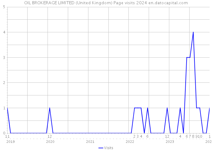 OIL BROKERAGE LIMITED (United Kingdom) Page visits 2024 