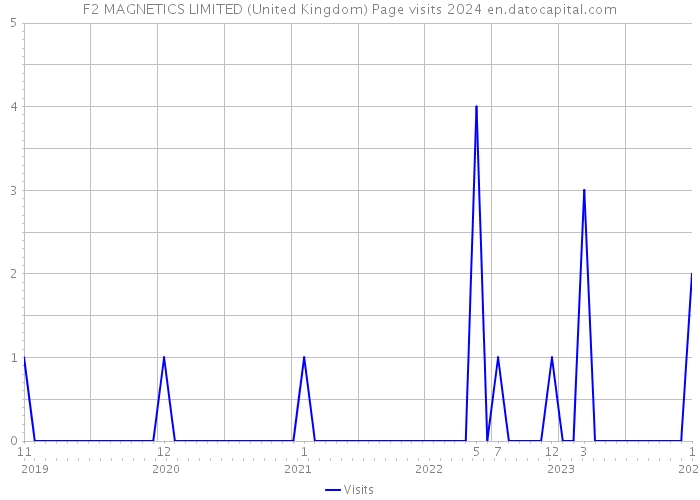 F2 MAGNETICS LIMITED (United Kingdom) Page visits 2024 