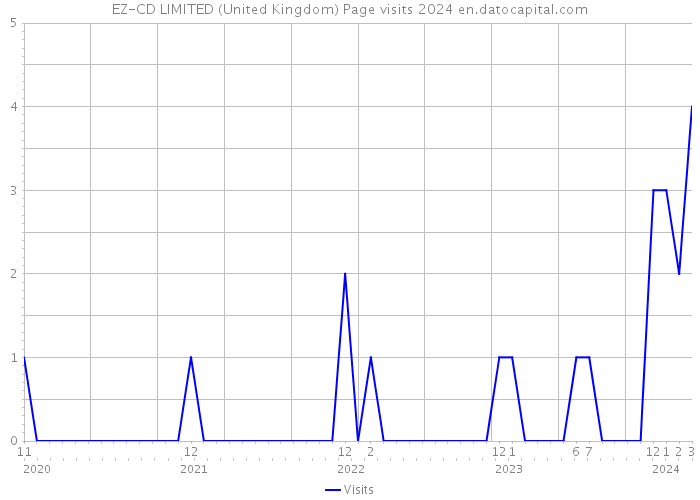 EZ-CD LIMITED (United Kingdom) Page visits 2024 