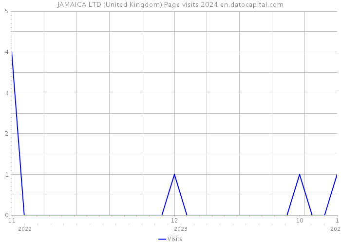 JAMAICA LTD (United Kingdom) Page visits 2024 