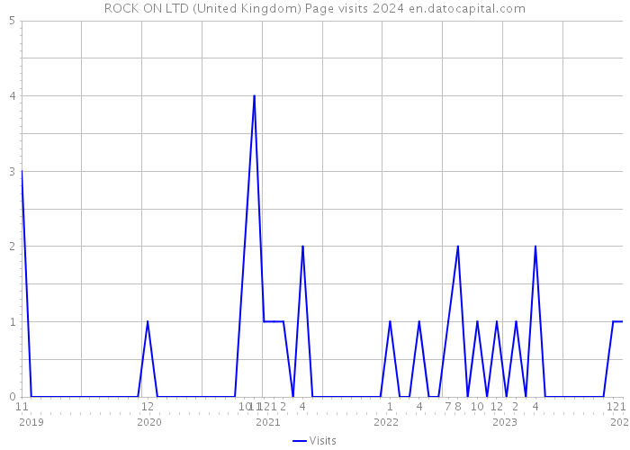 ROCK ON LTD (United Kingdom) Page visits 2024 
