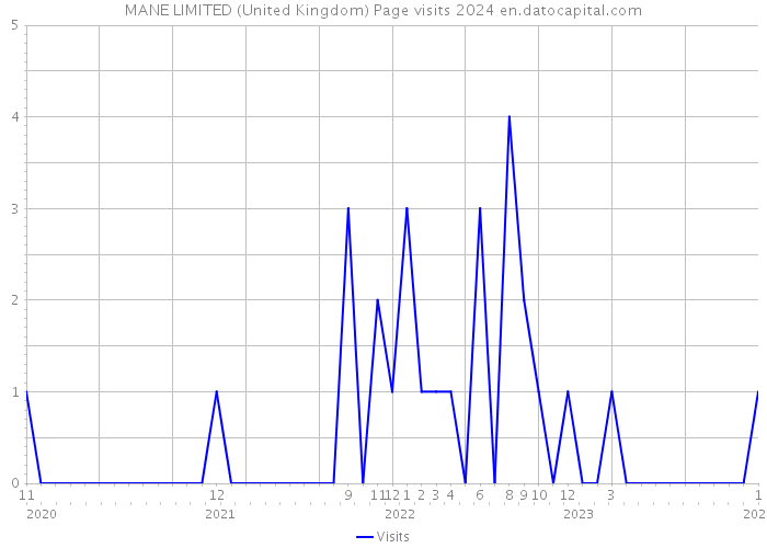 MANE LIMITED (United Kingdom) Page visits 2024 