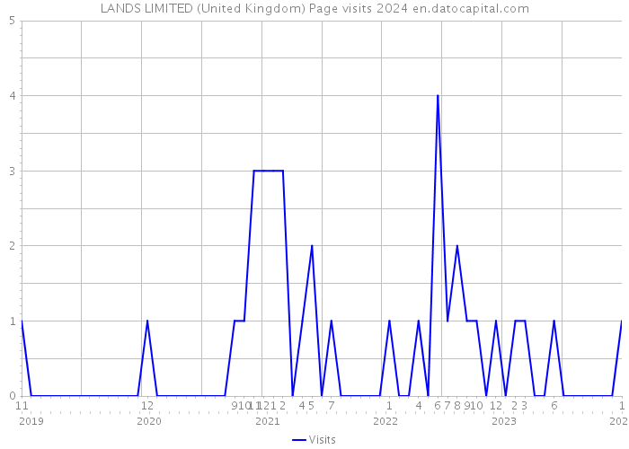 LANDS LIMITED (United Kingdom) Page visits 2024 