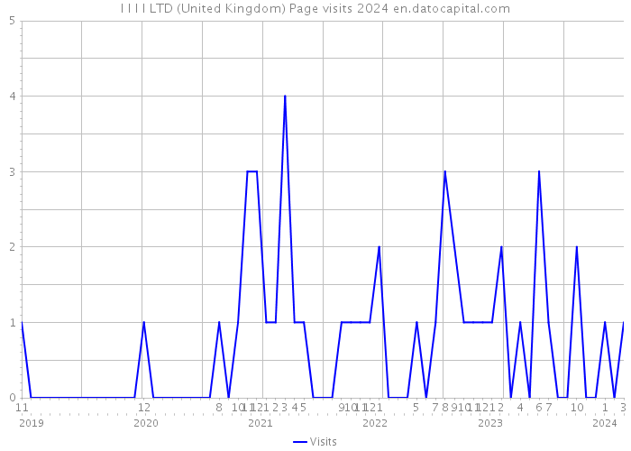 I I I I LTD (United Kingdom) Page visits 2024 