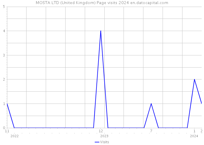MOSTA LTD (United Kingdom) Page visits 2024 