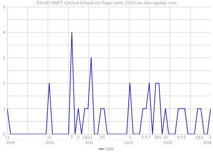 DAVID HART (United Kingdom) Page visits 2024 
