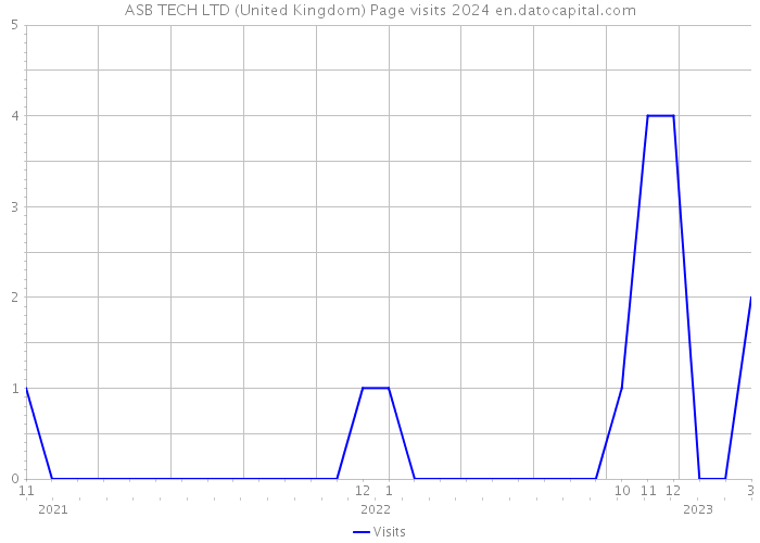ASB TECH LTD (United Kingdom) Page visits 2024 