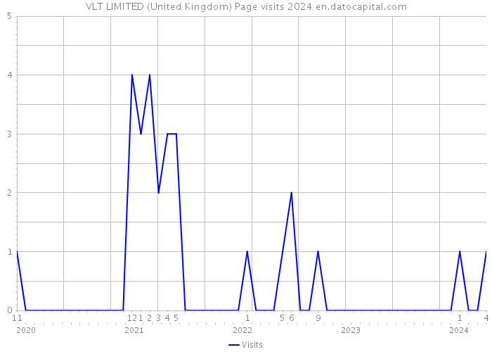 VLT LIMITED (United Kingdom) Page visits 2024 