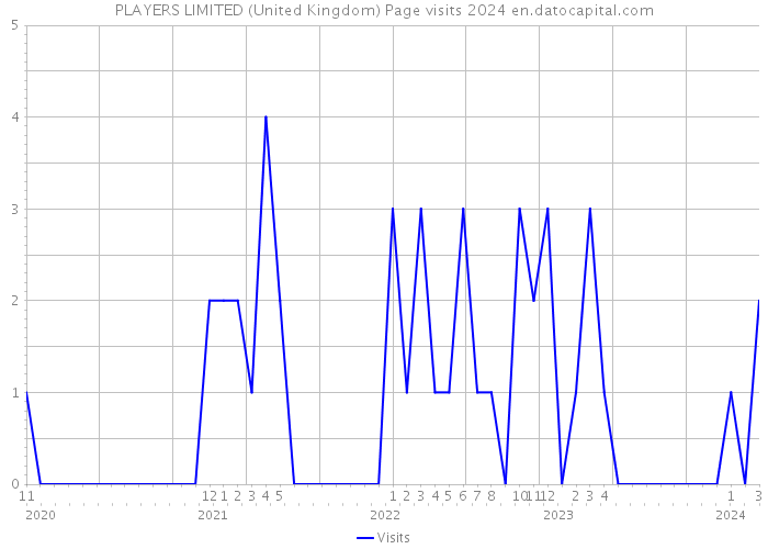 PLAYERS LIMITED (United Kingdom) Page visits 2024 