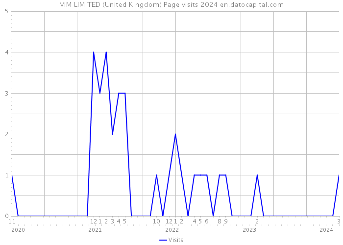 VIM LIMITED (United Kingdom) Page visits 2024 