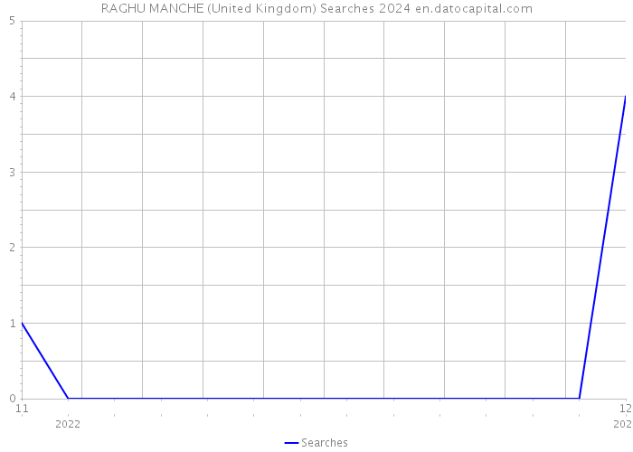 RAGHU MANCHE (United Kingdom) Searches 2024 