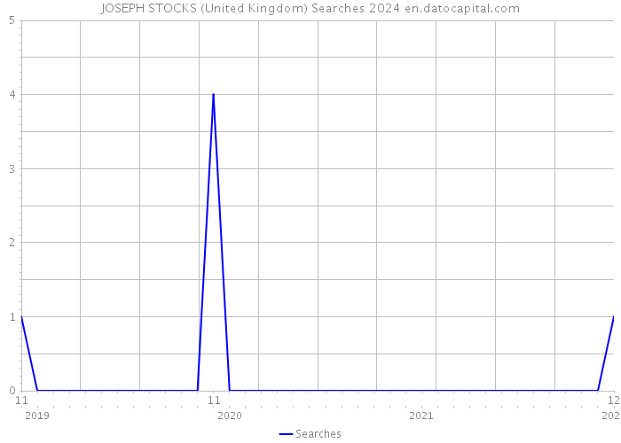 JOSEPH STOCKS (United Kingdom) Searches 2024 