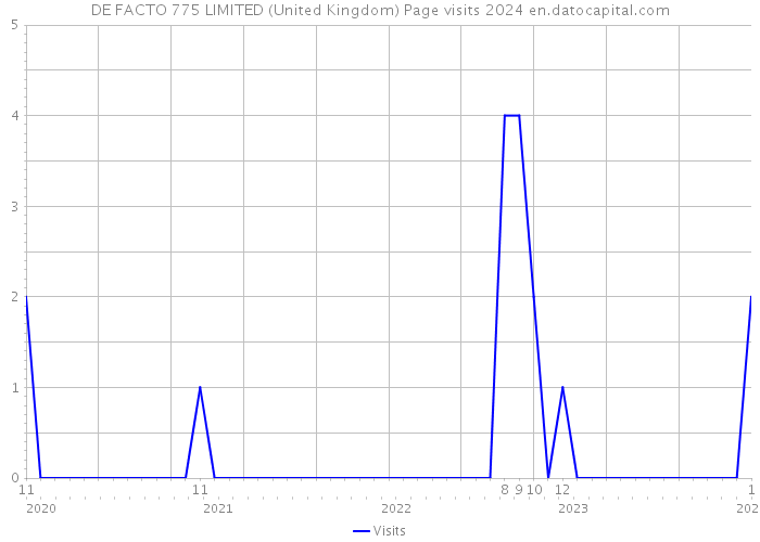 DE FACTO 775 LIMITED (United Kingdom) Page visits 2024 