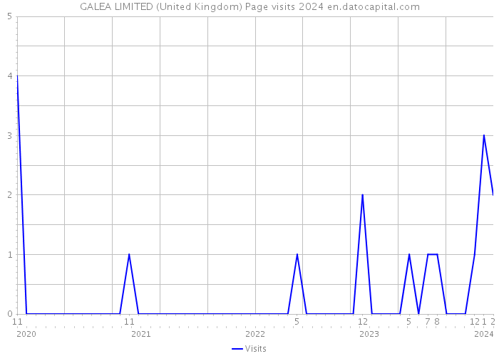 GALEA LIMITED (United Kingdom) Page visits 2024 